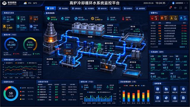 工业检测平台监控大屏脱敏案例图